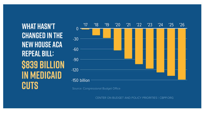 The repeal bill's cuts to Medicaid grow over time, to total $839 billion over 10 years.