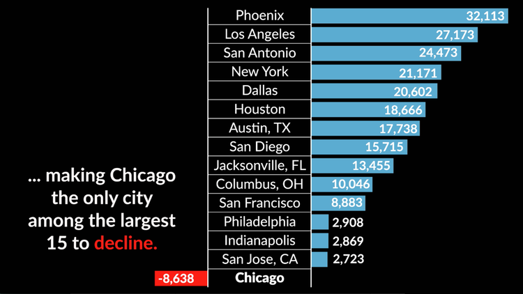 Chicago only major city to lose population from 2015 to 2016