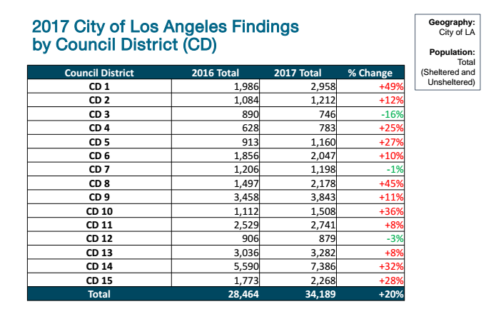 How homeless numbers have changed in the city of Los Angeles, by city council district.