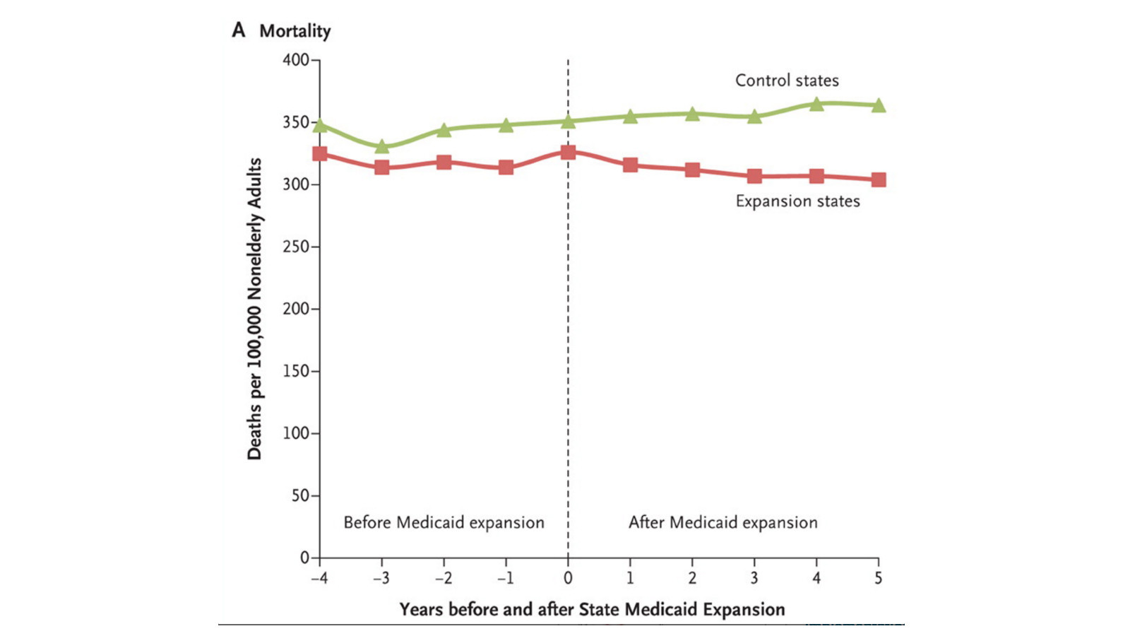 Mortality rates fell appreciably in Medicaid expansion states under the ACA, compared to states that rejected the expansion.