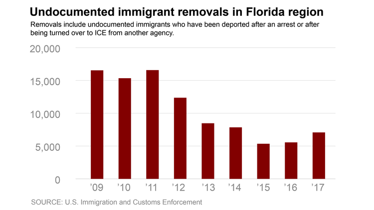 Undocumented immigrant removals chart