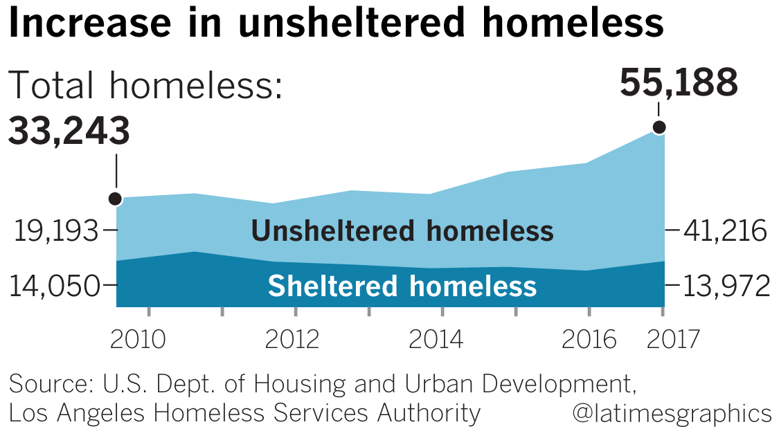 Increase in unsheltered homeless