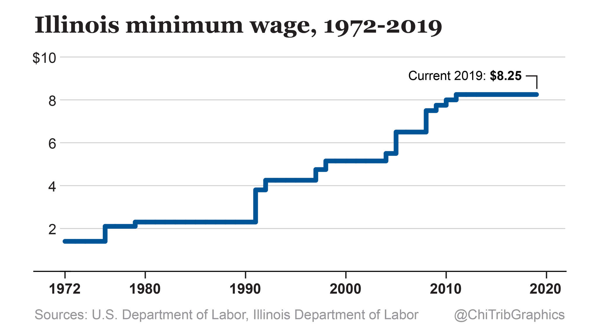 Illinois minimum wage, 19722019 The Morning Call