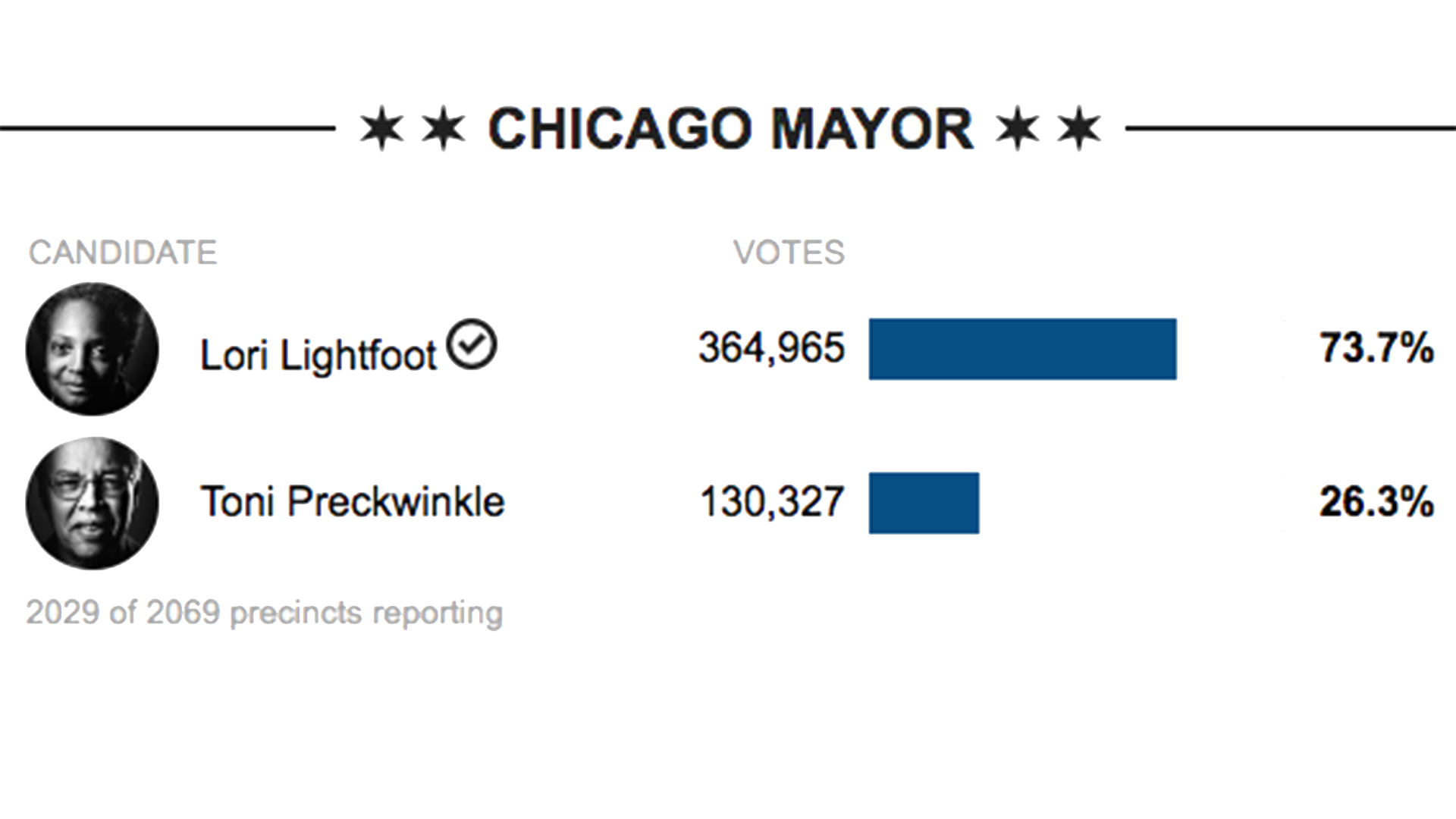 Chicago mayoral election results Get live updates on Chicago’s 2019